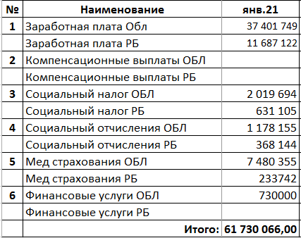 Заработная плата со всеми налогами по КГУ ОСШ № 17 за январь 2021 г.