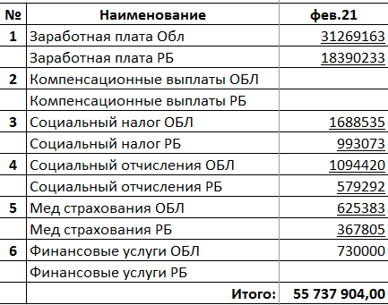 Заработная плата со всеми налогами по КГУ ОСШ № 17 за февраль 2021 г.
