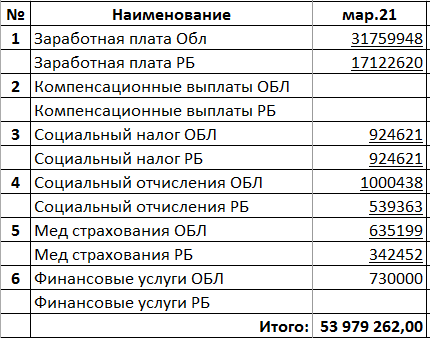 Заработная плата со всеми налогами по КГУ ОСШ № 17 за март 2021 г.