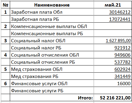 Заработная плата со всеми налогами по КГУ ОСШ № 17 за май 2021 г.