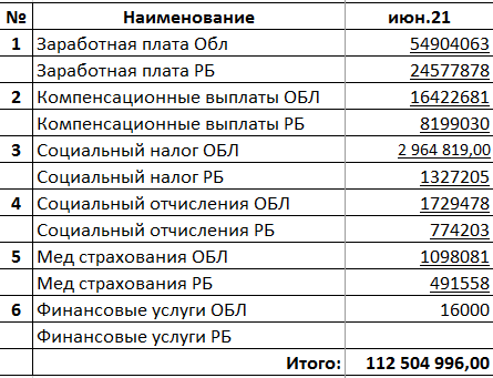 Заработная плата со всеми налогами по КГУ ОСШ № 17 за июнь 2021 г.