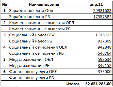 Заработная плата со всеми налогами по КГУ ОСШ № 17 за апрель 2021 г.