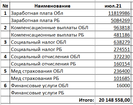 Заработная плата со всеми налогами по КГУ ОСШ № 17 за июль 2021 г.
